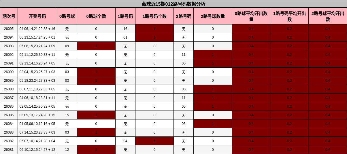 蓝球近15期012路号码数据分析