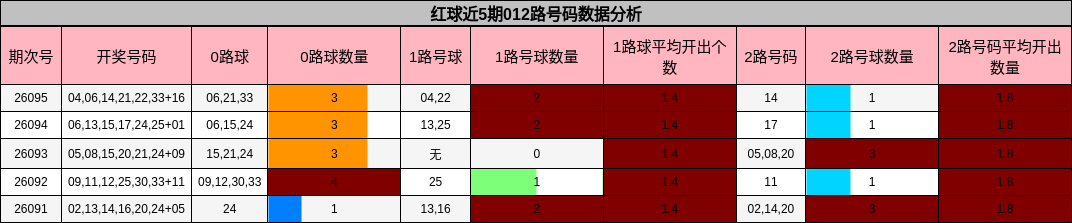红球近5期012路号码数据分析