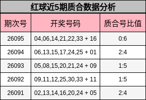 红球近5期质合数据分析