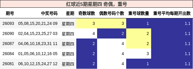 红球近5期星期四 奇偶，重号