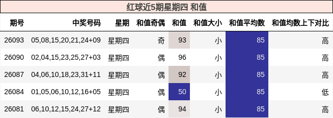 红球近5期星期四 和值
