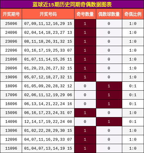 蓝球近15期历史同期奇偶数据图表