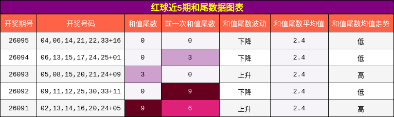 红球近5期和尾数据图表