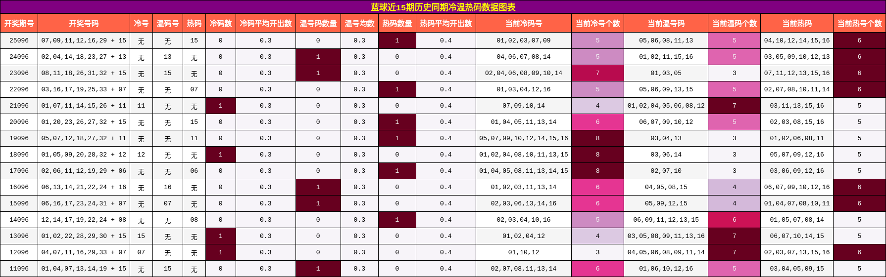 蓝球近15期历史同期冷温热码数据图表