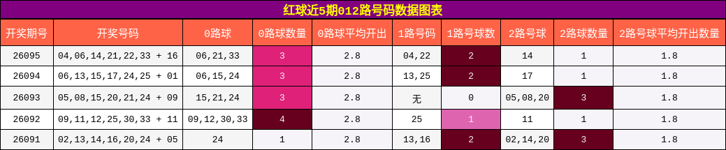 红球近5期012路号码数据图表