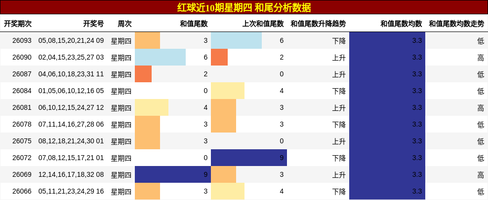 红球近10期星期四 和尾分析数据