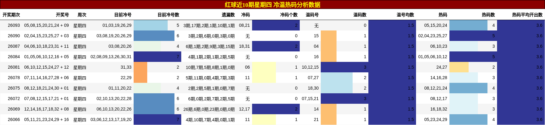 红球近10期星期四 冷温热码分析数据