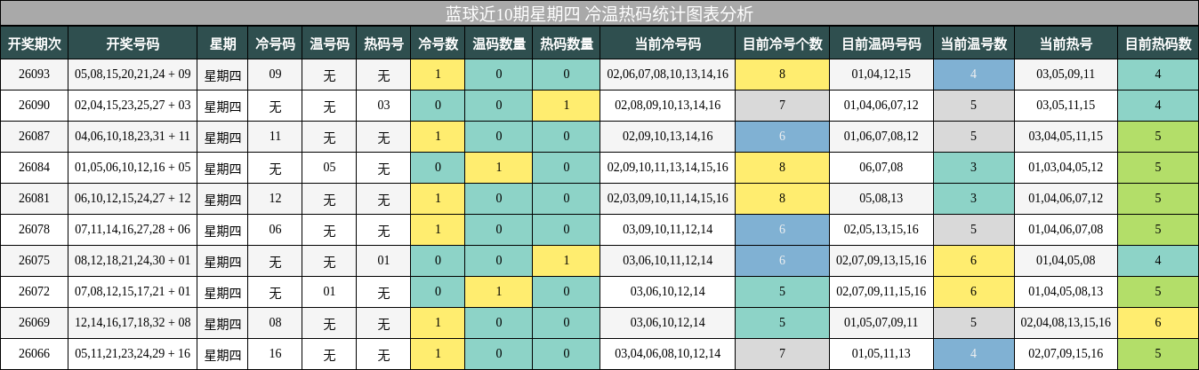 冷温热码分析