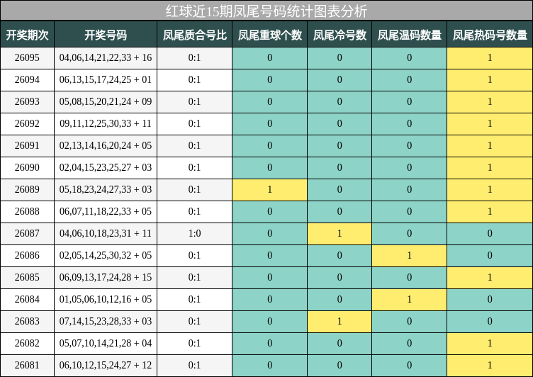 凤尾号码分析