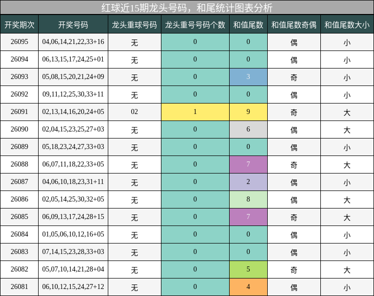 龙头号码分析，和尾分析