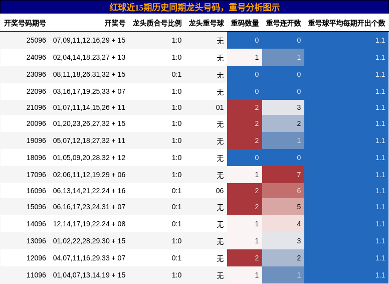 龙头号码分析，重号分析