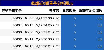 重号分析