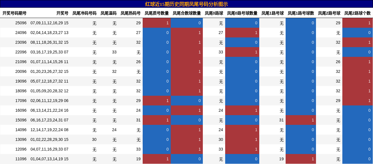 凤尾号码分析
