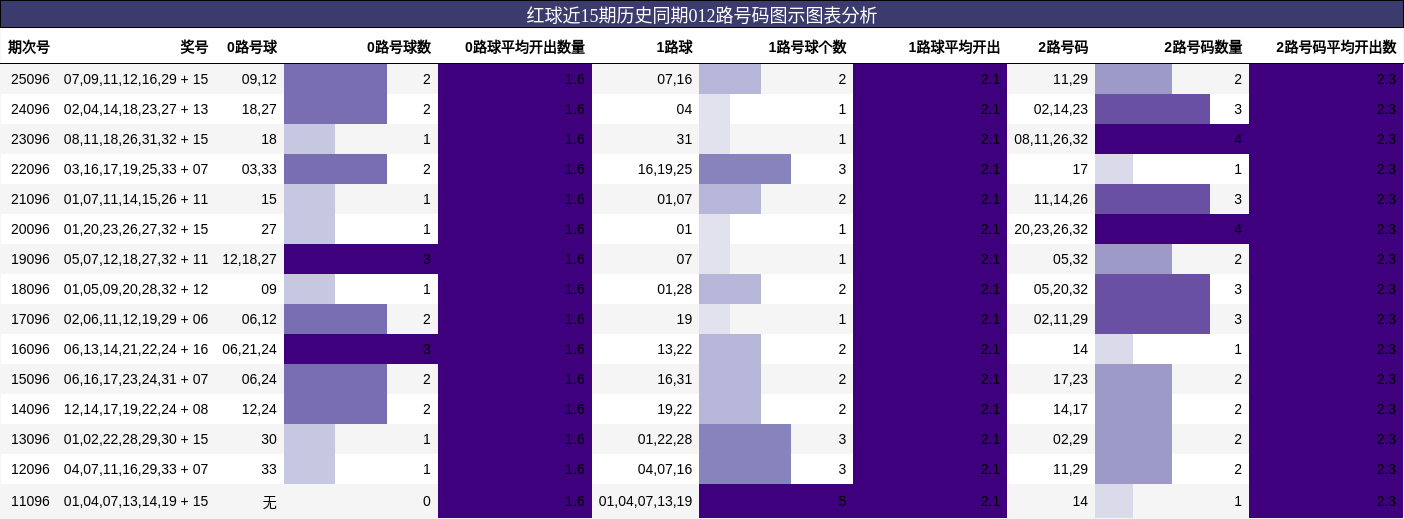 012路号码分析