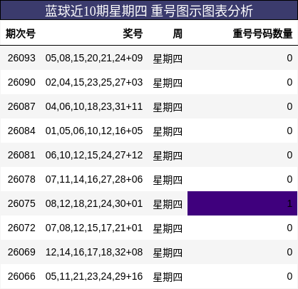 重号分析