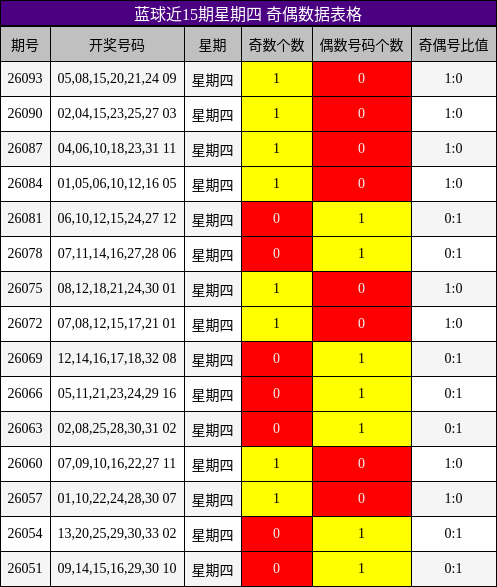 奇偶分析