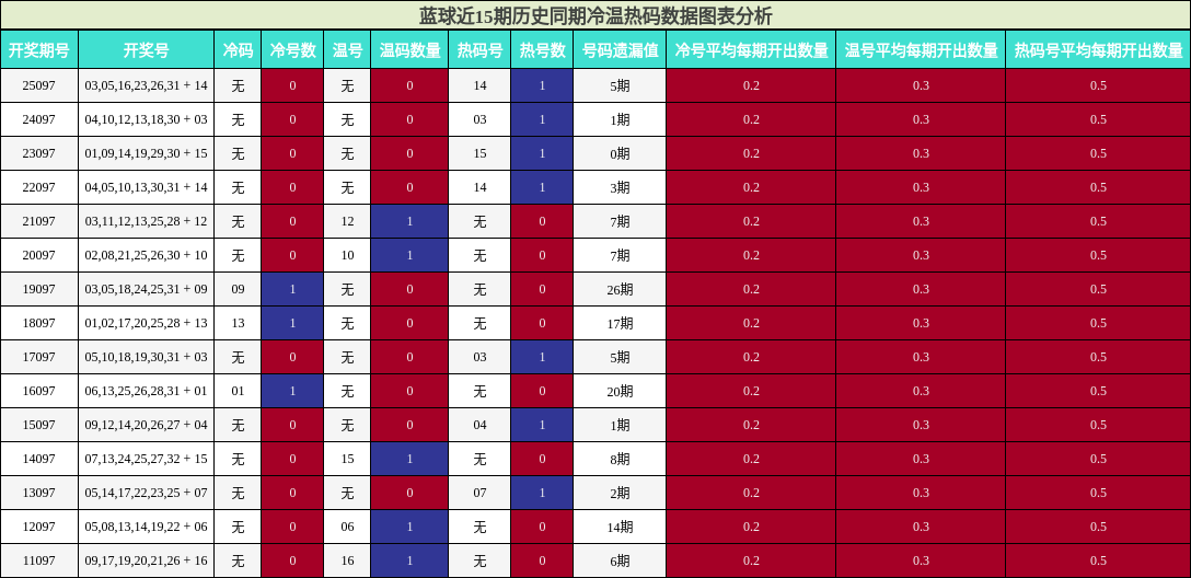冷温热码分析