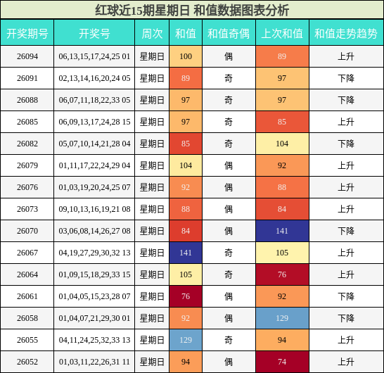 和值分析