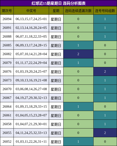 连码分析