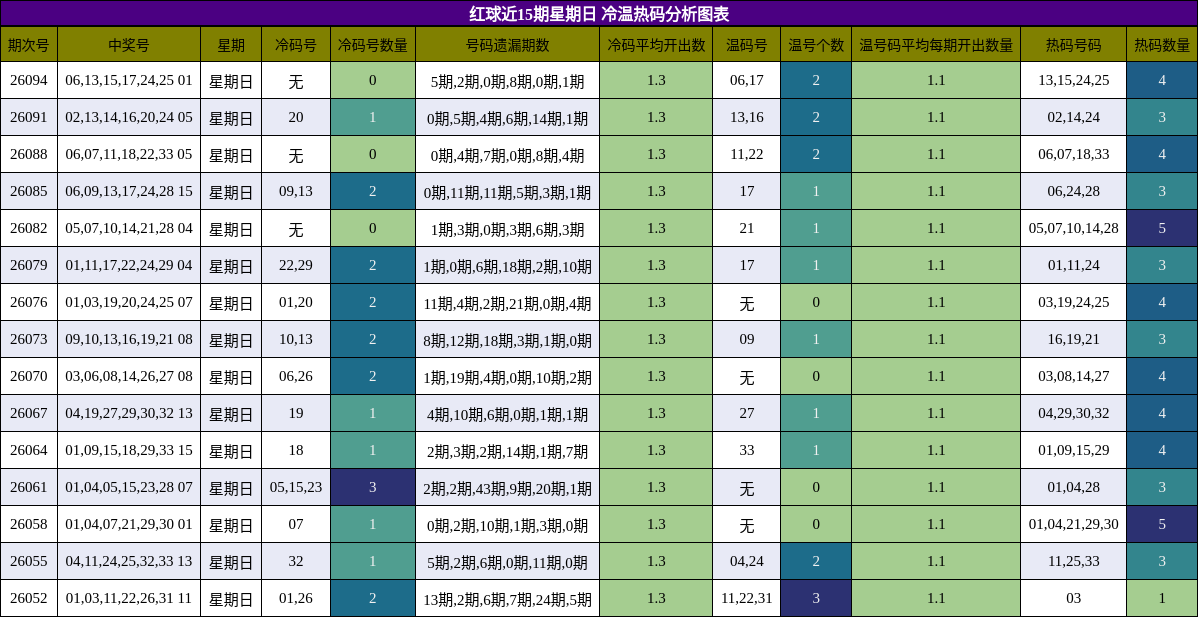 冷温热码分析