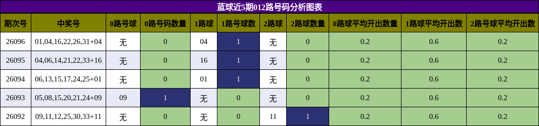 012路号码分析