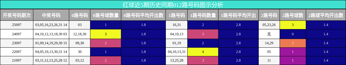 红球近5期历史同期012路号码图示分析