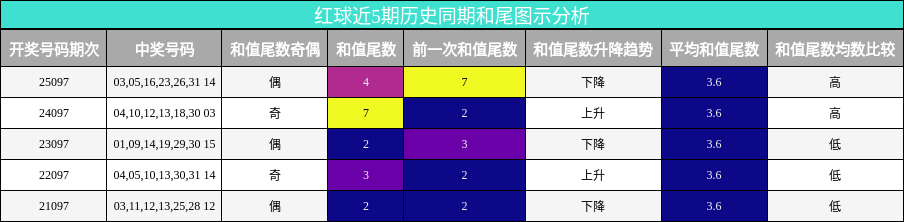 红球近5期历史同期和尾图示分析