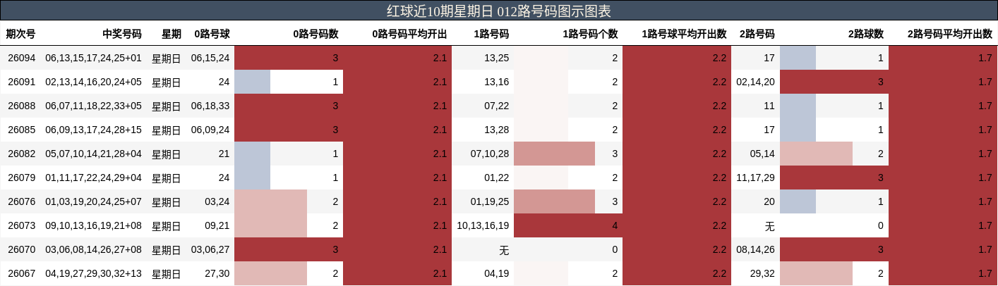 红球近10期星期日 012路号码图示图表