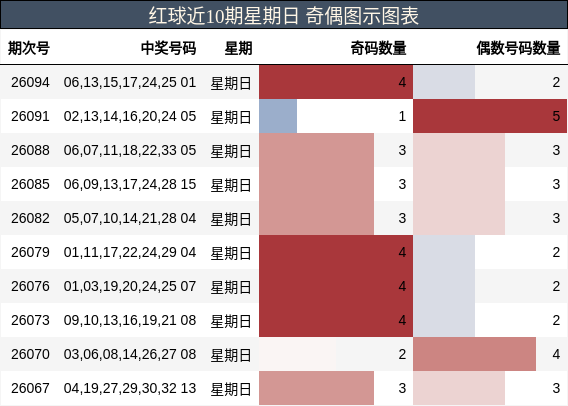 红球近10期星期日 奇偶图示图表