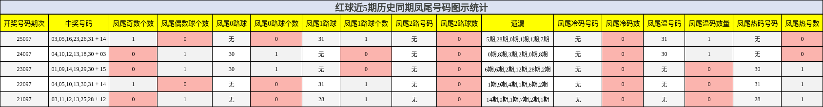 凤尾号码分析