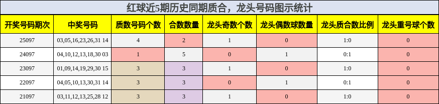 质合分析,龙头号码分析