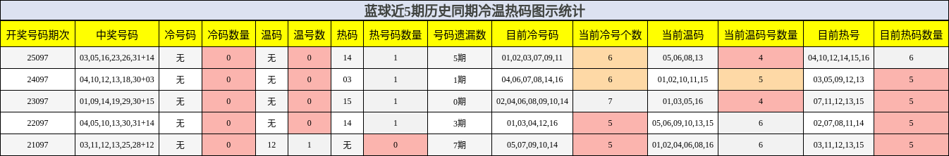 冷温热码分析