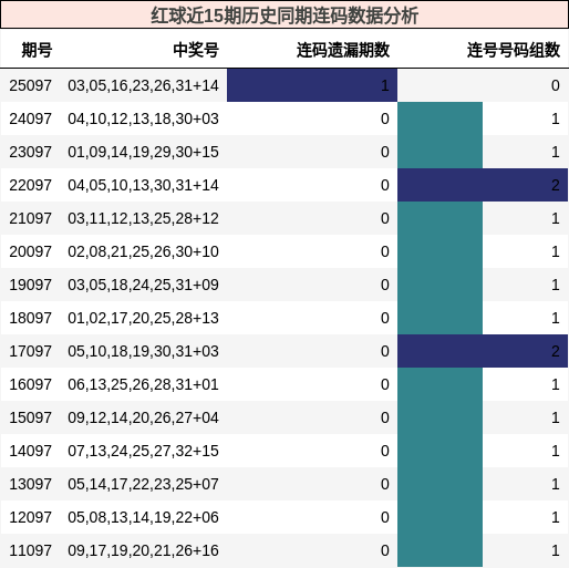 连码分析