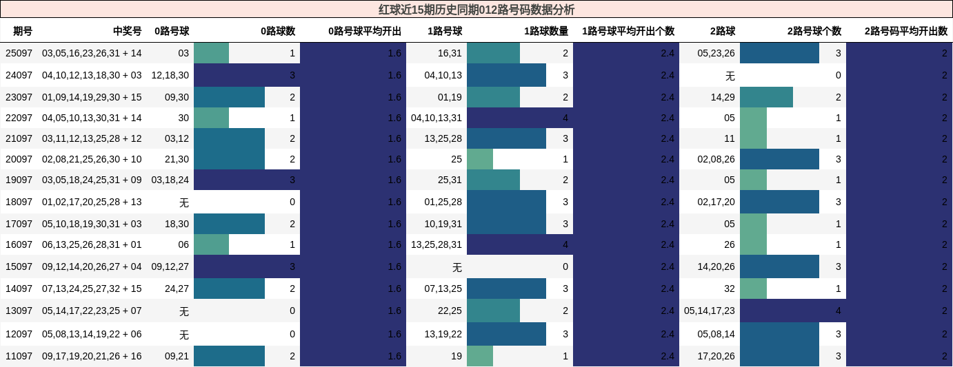 012路号码分析