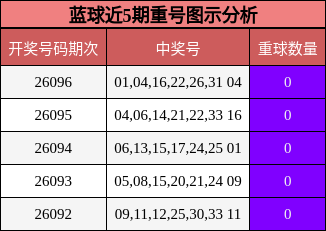 蓝球近5期重号图示分析