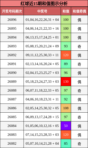 红球近15期和值图示分析