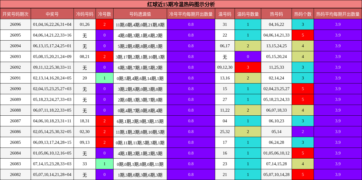 红球近15期冷温热码图示分析