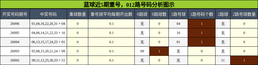 蓝球近5期重号,012路号码分析图示