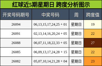 红球近5期星期日 跨度分析图示