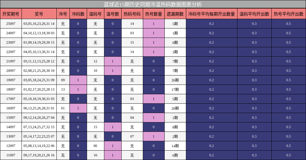 冷温热码分析
