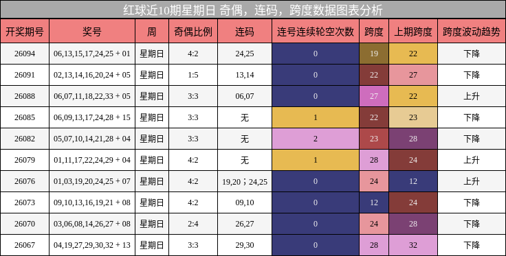奇偶分析,连码分析,跨度分析