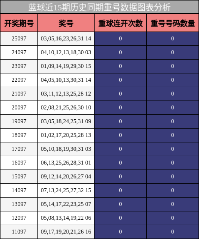 重号分析