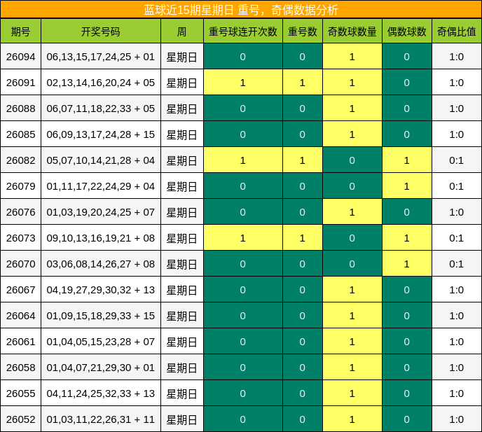 蓝球近15期星期日 重号,奇偶数据分析