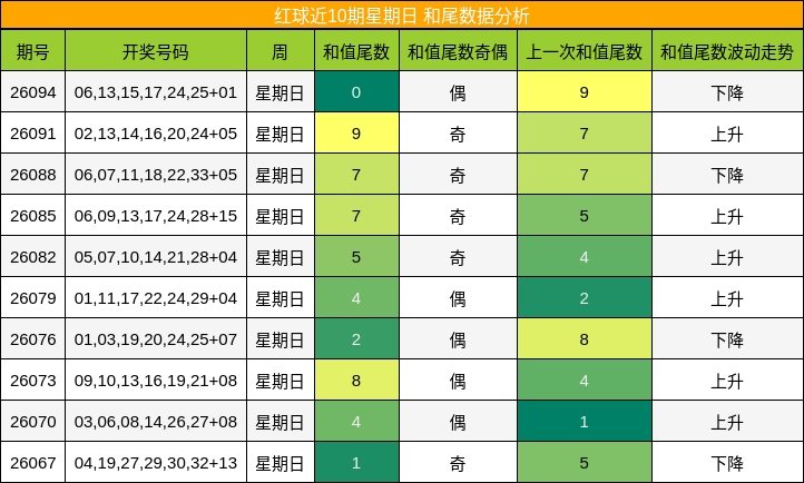 红球近10期星期日 和尾数据分析