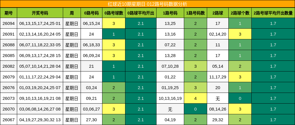 红球近10期星期日 012路号码数据分析
