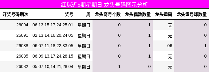红球近5期星期日 龙头号码图示分析