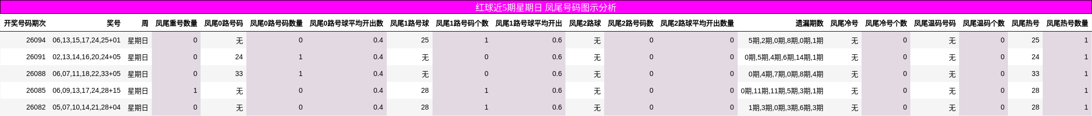 红球近5期星期日 凤尾号码图示分析