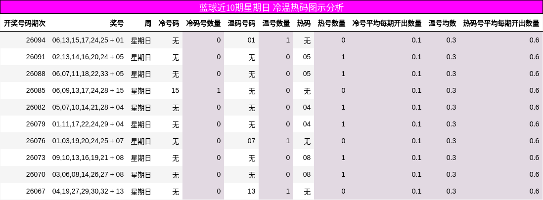 蓝球近10期星期日 冷温热码图示分析
