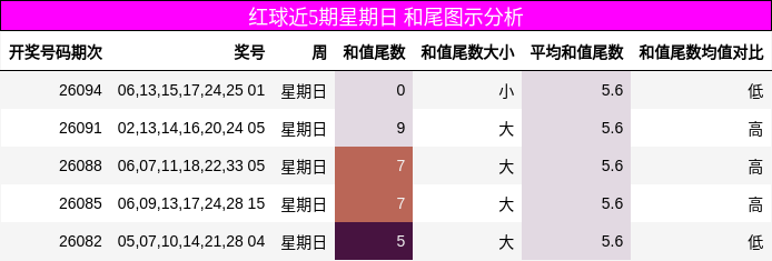 红球近5期星期日 和尾图示分析