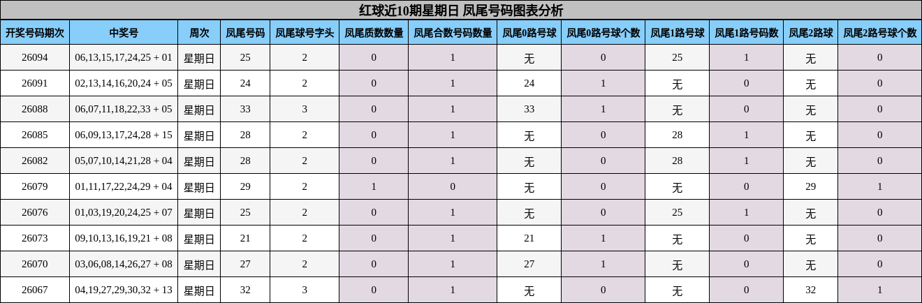 凤尾号码分析